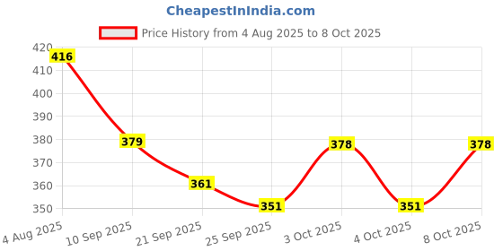 flipkart.com ziltos 10W Sewing Machine Light 30 LED's, Table Lamp Study Lamp ziltos Price History Graph from 4 Aug 2025 to 8 Oct 2025