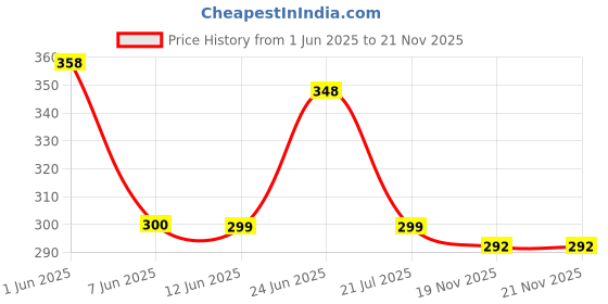 flipkart.com Ziltos Macee Magnetic attachable Sewing Machine LED LIight with pin Price History Graph from 1 Jun 2025 to 21 Nov 2025
