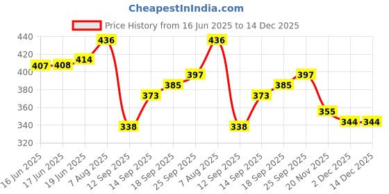 flipkart.com Ziltos Macee Magnetic attachable Sewing/Reading 10W Sewing Machine Heavy duty LED LIight Price History Graph from 16 Jun 2025 to 14 Dec 2025