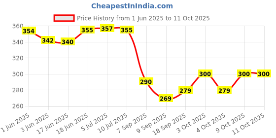 flipkart.com ziltos Magnetic attachable Sewing/Reading LED Light Study Lamp ziltos Price History Graph from 1 Jun 2025 to 9 Oct 2025