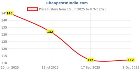 flipkart.com ziltos Rubber Fan to Ceiling Hook Attachment Clamp Hook Hook 1 ziltos Price History Graph from 10 Jun 2025 to 7 Oct 2025