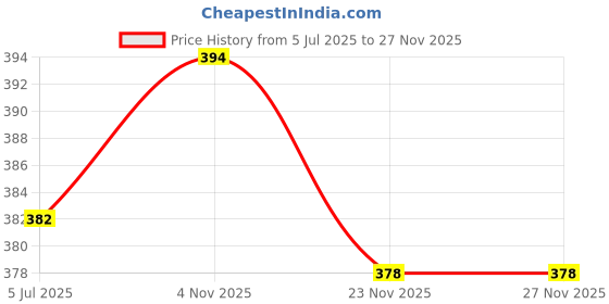 flipkart.com ziltos table/wall/pedestal 400 mm bled 4 Star 100 1 Blade Table Fan ziltos Price History Graph from 5 Jul 2025 to 26 Nov 2025