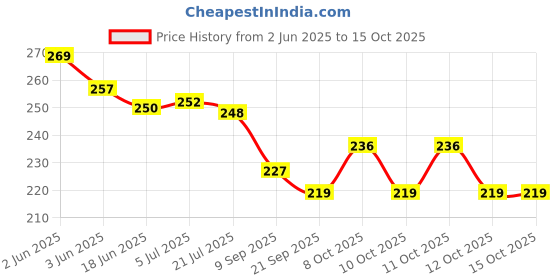 flipkart.com ziltos wallfan mount bracket 2 PIC Shelf Bracket ziltos Price History Graph from 2 Jun 2025 to 14 Oct 2025