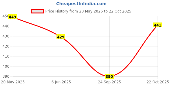 flipkart.com zilvira Self Design, Woven Bollywood Cotton Linen, Cotton Jute Saree zilvira Price History Graph from 20 May 2025 to 22 Oct 2025