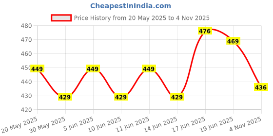 flipkart.com zilvira Self Design, Woven Bollywood Cotton Linen, Cotton Jute Saree zilvira Price History Graph from 20 May 2025 to 4 Nov 2025