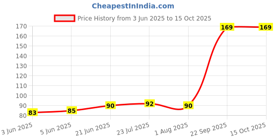 flipkart.com zilzaa Disposable Wooden Roast Fork zilzaa Price History Graph from 3 Jun 2025 to 15 Oct 2025