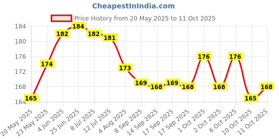 flipkart.com zilzaa MULTI Thread zilzaa Price History Graph from 20 May 2025 to 11 Oct 2025