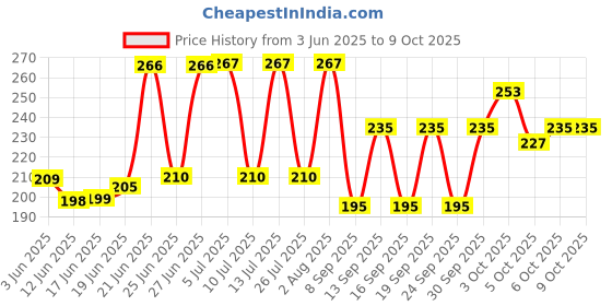 flipkart.com zilzaa MULTICOLOR Thread zilzaa Price History Graph from 3 Jun 2025 to 8 Oct 2025