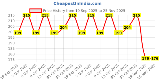 flipkart.com zilzon Natural White Cowrie Shell Bead for Jewellery Making and Beading Pack of 100Pcs zilzon Price History Graph from 19 Sep 2025 to 25 Nov 2025