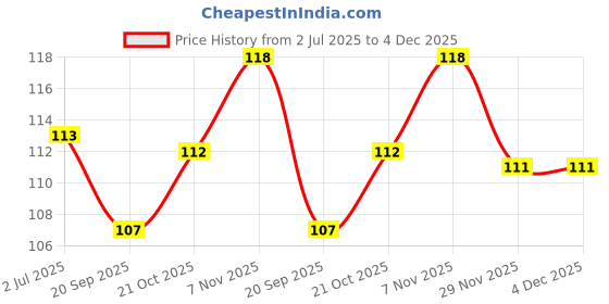 flipkart.com zilzon Ribbon Trim Lace Borders Silver Dot Lace Pack of 1 Meter zilzon Price History Graph from 2 Jul 2025 to 4 Dec 2025
