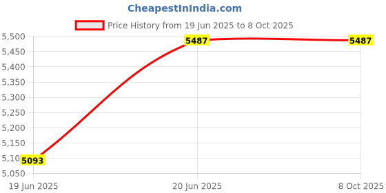 flipkart.com zimaxx Captain India Blue Collar Pet GPS Tracker Safety Smart Tracker zimaxx Price History Graph from 19 Jun 2025 to 8 Oct 2025