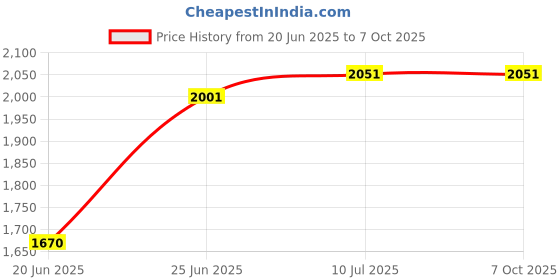 flipkart.com zimba Mini Exercise Gym Cycle. Folding Peddler with Electronic Display Exercise Bike Mini Pedal Exerciser Cycle zimba Price History Graph from 20 Jun 2025 to 6 Oct 2025