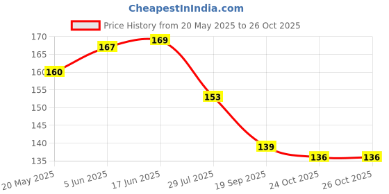flipkart.com zimble Cotton Adults Washable Window Net Mesh 120 GSM Insect Net, White, 5x5 ft Window Mosquito Stitched Net Mosquito Net zimble Price History Graph from 20 May 2025 to 24 Oct 2025