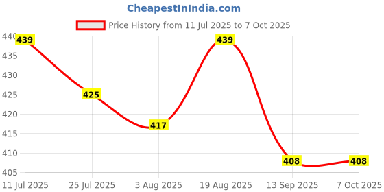 flipkart.com zimble Cotton Infants Washable 2 in one baby net gadda for kids Mosquito Net zimble Price History Graph from 11 Jul 2025 to 7 Oct 2025