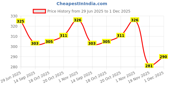 flipkart.com zimble Eco-Friendly Small Vegetable Net Bag for Fresh Produce multicolour (pack of 30) Nylon Fruit & Vegetable Basket zimble Price History Graph from 29 Jun 2025 to 1 Dec 2025