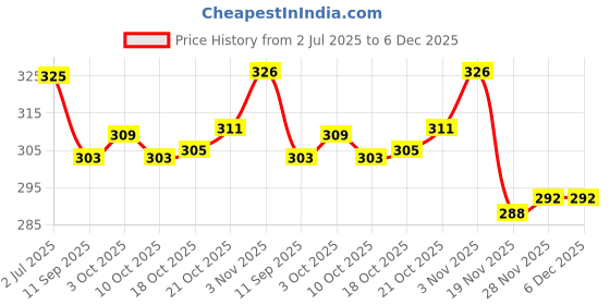 flipkart.com zimble Eco-Friendly Small Vegetable Net Bag for Fresh Produce multicolour (pack of 30) Nylon Fruit & Vegetable Basket zimble Price History Graph from 2 Jul 2025 to 5 Dec 2025