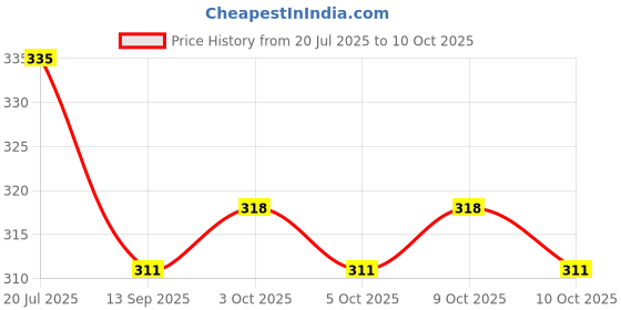 flipkart.com zimble Eco-Friendly Small Vegetable Net Bag for Fresh Produce multicolour (pack of 30) Nylon Fruit & Vegetable Basket zimble Price History Graph from 20 Jul 2025 to 9 Oct 2025