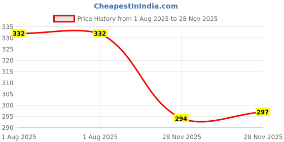 flipkart.com zimble Eco-Friendly Small Vegetable Net Bag for Fresh Produce multicolour (pack of 30) Nylon Fruit & Vegetable Basket zimble Price History Graph from 1 Aug 2025 to 28 Nov 2025