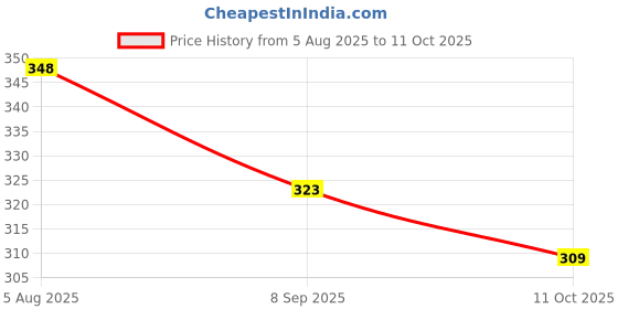 flipkart.com zimble Eco-Friendly Small Vegetable Net Bag for Fresh Produce multicolour (pack of 30) Nylon Fruit & Vegetable Basket zimble Price History Graph from 5 Aug 2025 to 11 Oct 2025