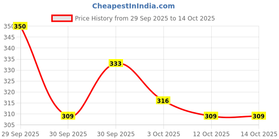 flipkart.com zimble Eco-Friendly Small Vegetable Net Bag for Fresh Produce multicolour (pack of 30) Nylon Fruit & Vegetable Basket zimble Price History Graph from 29 Sep 2025 to 14 Oct 2025
