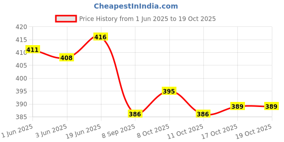 flipkart.com zimble Eco-Friendly Vegetable Net Bag (pack of 10) 6x10 inch Nylon Fruit & Vegetable Basket zimble Price History Graph from 1 Jun 2025 to 17 Oct 2025