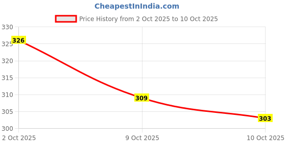 flipkart.com zimble Eco-Friendly Vegetable Net Bag (pack of 30) 8x12 inch 30 Nylon Fruit & Vegetable Basket zimble Price History Graph from 2 Oct 2025 to 10 Oct 2025