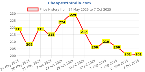 flipkart.com zimble Fibre Kids Washable Kids Umbrella Style Foldable Baby Mosquito Net for 0 to 2 Years Mosquito Net zimble Price History Graph from 24 May 2025 to 6 Oct 2025