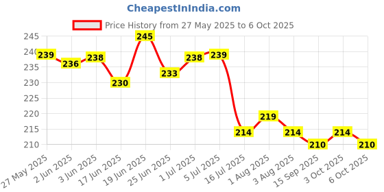 flipkart.com zimble Fibre Kids Washable Kids Umbrella Style Foldable Baby Mosquito Net for 0 to 2 Years Toddler Mosquito Net zimble Price History Graph from 27 May 2025 to 6 Oct 2025