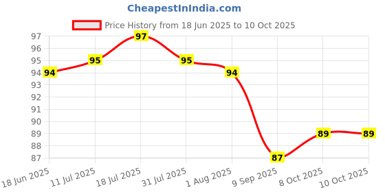 flipkart.com zimble Fruit Protect Bags, 12"x8" Drawstring Net Barrier,Flower Netting Protection Bag Pack of 10 Grocery Bags zimble Price History Graph from 18 Jun 2025 to 9 Oct 2025