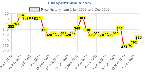 flipkart.com zimble Fruit Protection Fruit Net Bag Reusable Washable 6X10 INCHES Pack of 30 Grocery Bags zimble Price History Graph from 2 Jun 2025 to 1 Dec 2025
