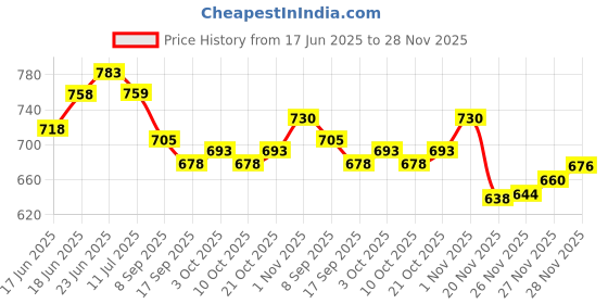 flipkart.com zimble Fruit Protection Fruit Net Bag Reusable Washable 8x12 inch pack of 100 bags Pack of 100 Grocery Bags zimble Price History Graph from 17 Jun 2025 to 28 Nov 2025