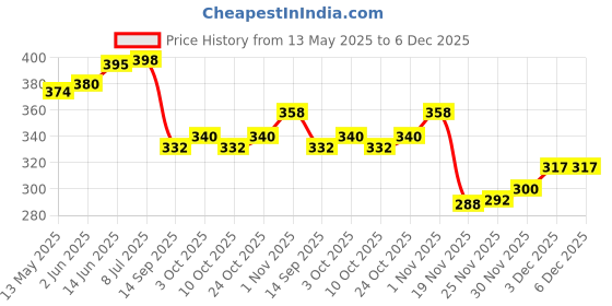flipkart.com zimble Fruit Protection Fruit Net Bag Reusable Washable 8x12 inch Pack of 30 Grocery Bags zimble Price History Graph from 13 May 2025 to 5 Dec 2025