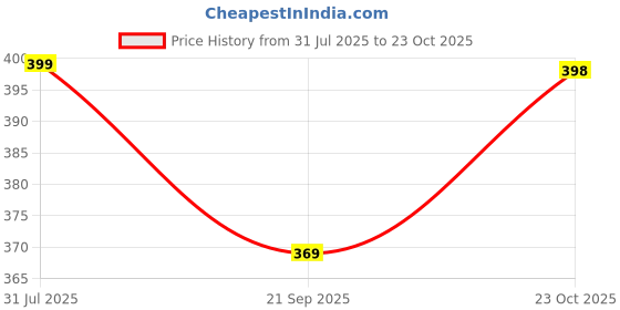 flipkart.com zimble Nylon Adults Washable Pink mosquito net king size bed 10x6.5 ft hanging folding machardani Mosquito Net zimble Price History Graph from 31 Jul 2025 to 23 Oct 2025