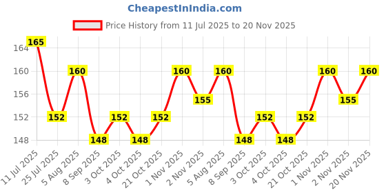 flipkart.com zimble Nylon Infants Washable Window Mesh Net Curtain for Home – Foldable Mosquito Net Closure for Windows Mosquito Net zimble Price History Graph from 11 Jul 2025 to 20 Nov 2025