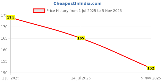 flipkart.com zimble Nylon Infants Washable Window Mesh Net Curtain for Home – Foldable Mosquito Net Closure for Windows Mosquito Net zimble Price History Graph from 1 Jul 2025 to 5 Nov 2025