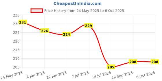 flipkart.com zimble Nylon Kids Washable baby net umbrella baby mosquito net for kids baby net Mosquito Net zimble Price History Graph from 24 May 2025 to 6 Oct 2025