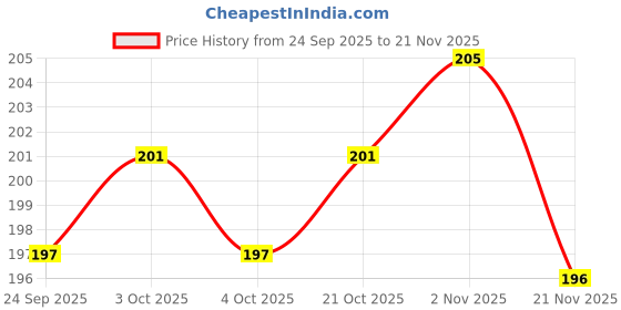 flipkart.com zimble Nylon Kids Washable baby net umbrella foldable net for kids 0 to 2 year ( blue) Mosquito Net zimble Price History Graph from 24 Sep 2025 to 21 Nov 2025
