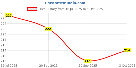 flipkart.com zimble Nylon Kids Washable foldable baby umbrella net for kids 0 to 2 year ( pink) Mosquito Net zimble Price History Graph from 16 Jul 2025 to 3 Oct 2025