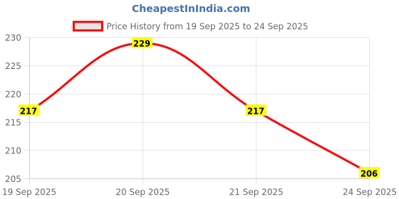 flipkart.com zimble Nylon Kids Washable Foldable Baby Umbrella Style Mosquito Net Blue Color for Newborn to 1 Year Mosquito Net zimble Price History Graph from 19 Sep 2025 to 24 Sep 2025