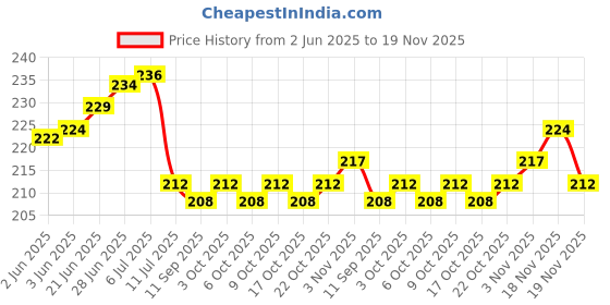 flipkart.com zimble Nylon Kids Washable Foldable umbrela new born baby mosquito net baby net for baby Mosquito Net zimble Price History Graph from 2 Jun 2025 to 19 Nov 2025