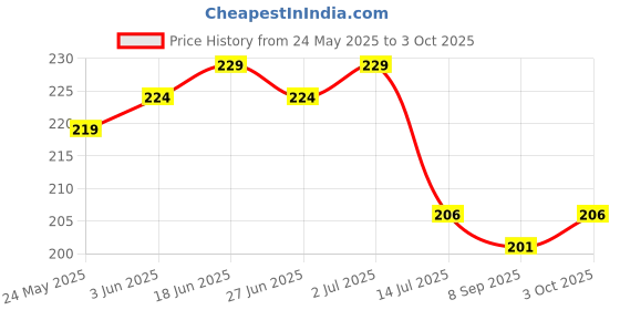 flipkart.com zimble Nylon Kids Washable green baby net umbrella baby mosquito net baby mosquito net for baby Mosquito Net zimble Price History Graph from 24 May 2025 to 3 Oct 2025