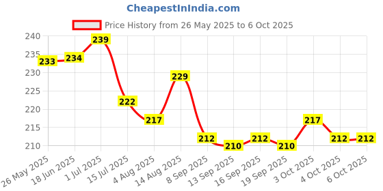 flipkart.com zimble Nylon Kids Washable green baby net umbrella foldable baby mosquito net mosquito net for baby Mosquito Net zimble Price History Graph from 26 May 2025 to 5 Oct 2025