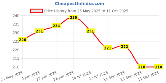 flipkart.com zimble Nylon Kids Washable green Foldable baby net- Umbrella Style Full Cover up for 0 to 18 month- Mosquito Net zimble Price History Graph from 25 May 2025 to 9 Oct 2025