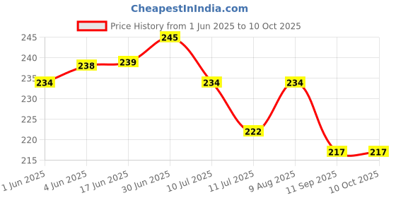 flipkart.com zimble Nylon Kids Washable High Density Poly Ethylene Infants Washable Baby Mosquito Net Mosquito Net zimble Price History Graph from 1 Jun 2025 to 9 Oct 2025
