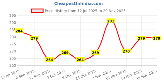 flipkart.com zimble Nylon Kids Washable High Density Poly Ethylene Infants Washable Baby Mosquito Net Mosquito Net zimble Price History Graph from 12 Jul 2025 to 28 Nov 2025