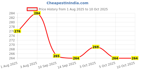 flipkart.com zimble Nylon Kids Washable High Density Poly Ethylene Infants Washable Baby Mosquito Net Mosquito Net zimble Price History Graph from 1 Aug 2025 to 10 Oct 2025