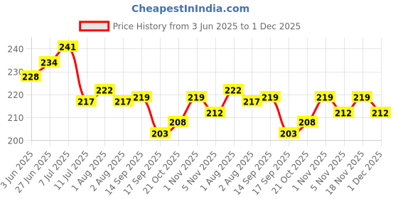 flipkart.com zimble Nylon Kids Washable Kids Washable Umbrella Mosquito Net for New Born Baby Safe Sleep Mosquito Net zimble Price History Graph from 3 Jun 2025 to 1 Dec 2025