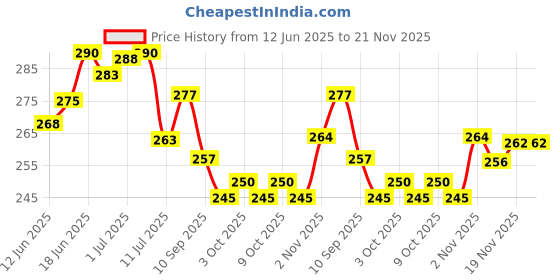flipkart.com zimble Nylon Kids Washable Modern Comfort Infant Mosquito Net – Large Size, Safe & Durable Mosquito Net zimble Price History Graph from 12 Jun 2025 to 21 Nov 2025