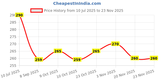 flipkart.com zimble Nylon Kids Washable Modern Comfort Infant Mosquito Net – Large Size, Safe & Durable Mosquito Net zimble Price History Graph from 10 Jul 2025 to 20 Nov 2025