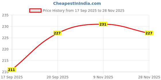 flipkart.com zimble Nylon Kids Washable Nylon Washable Foldable Baby Mosquito Net Portable Infant Sleeping Mosquito Net zimble Price History Graph from 17 Sep 2025 to 28 Nov 2025